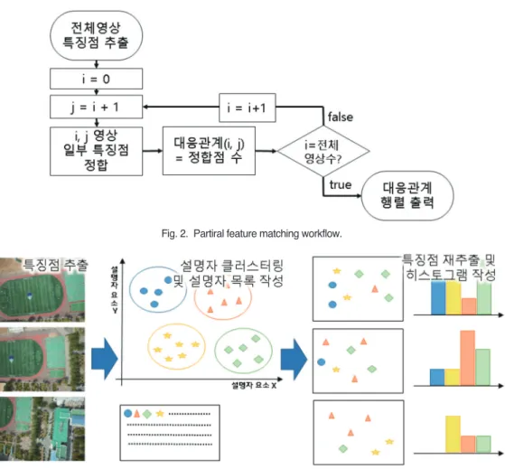 Fig. 2.  Partiral feature matching workflow.
