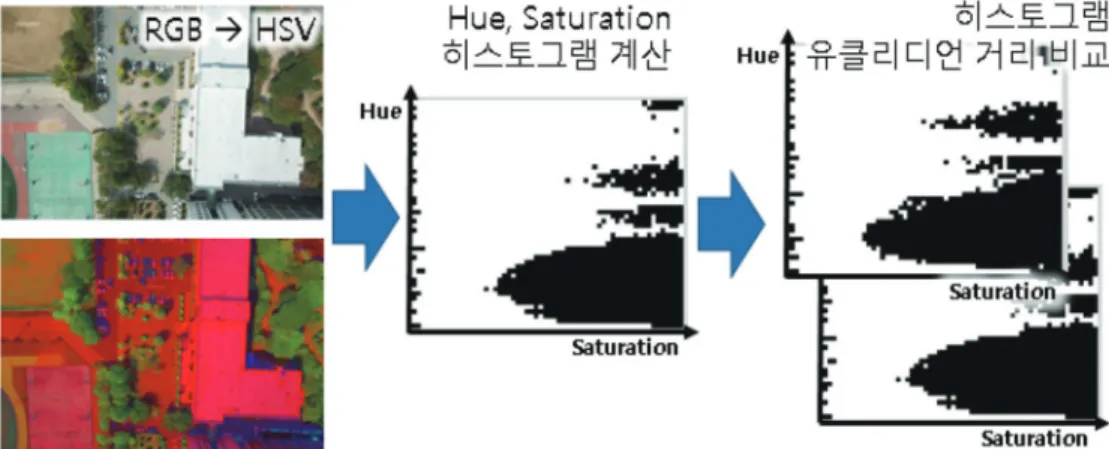 Fig. 6.  Expression of overlap in matrix format.