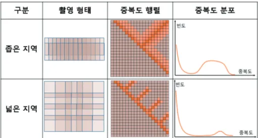 Fig. 7.  Comparison of photograph form, overlap matrix and overlap distribution.