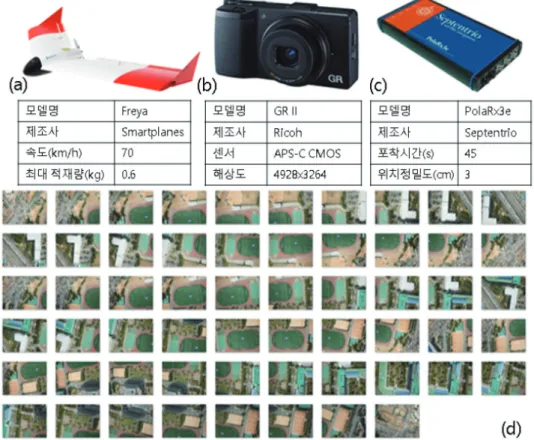 Fig. 9.  Overlap, similarity values. (a) EO parameter, (b) partial feature matching, (c) bag-of-keypoints, (d) intensity histogram.