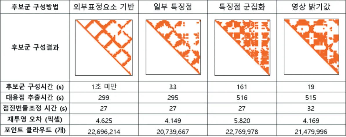 Fig. 10.  Distribution of overlap ratio and similarity from (a) EO parameter, (b) partial feature matching, (c) bag-of-keypoints, (d) intensity histogram.