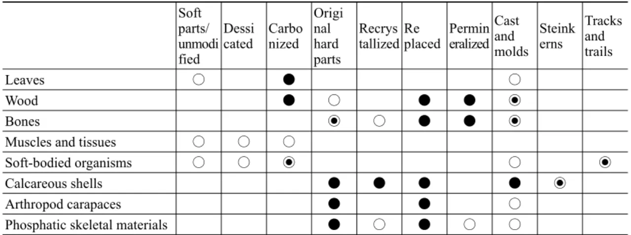 Table 1. Types of preservation characteristics of various organic materials (modified from McKerrow, 1978).