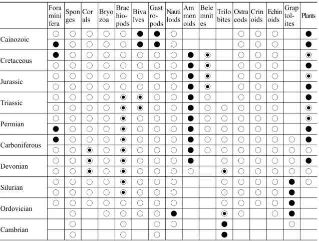 Table 2. Relative value of major groups of marine invertebrates and plants during the Phanerozoic (modified from Kennett and Rosws, 1984).