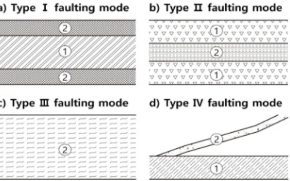 Fig. 1. Schematic sketch of faulting mode (after Lee and  Schwarcz, 1996; Bae and Lee, 2014).