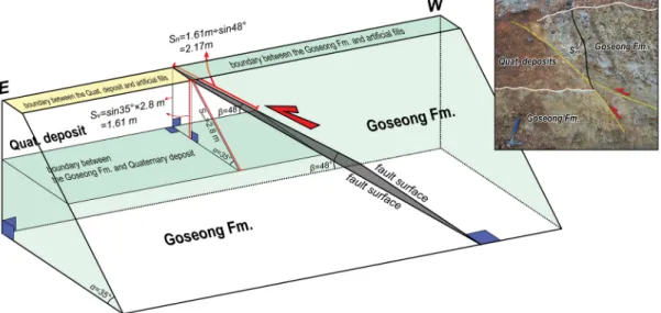 Fig. 4. (a) Schematic diagram showing how to calculate net displacement. α: dip of cut slope, β: dip of fault surface,  S vm : apparent vertical displacement, S v : vertical displacement, S n : minimum net displacement