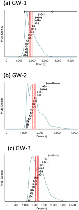 Fig. 6. Probability density plots of the samples (a)  GW-1, (b) GW-2, and (c) GW-3, Note that the tick labels  in dose-axis are given in time unit (second)