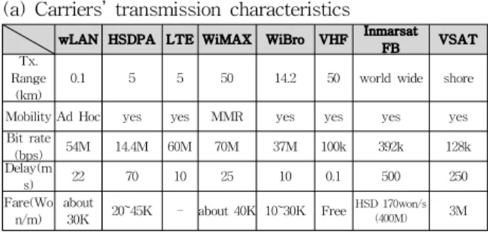 Table 1 Marine communication characteristics (a) Carriers’ transmission characteristics