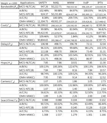 Table 5 Performance Comparison (w = 2.0)