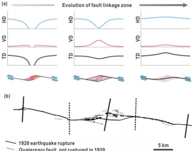 Fig. 8. (a) Compensative relations between horizontal and vertical slip components at inter-segment zones depending  on structural maturity of fault linkage zone (from Choi et al., 2012)