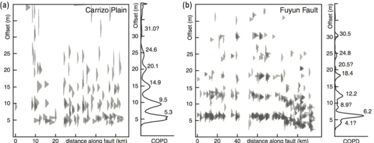 Fig. 12. Along-fault plot of offset PDFs (probability density functions) from selected sites; a) Carrizo Plain and  b) Fuyun Fault (from Zielke et al., 2015)