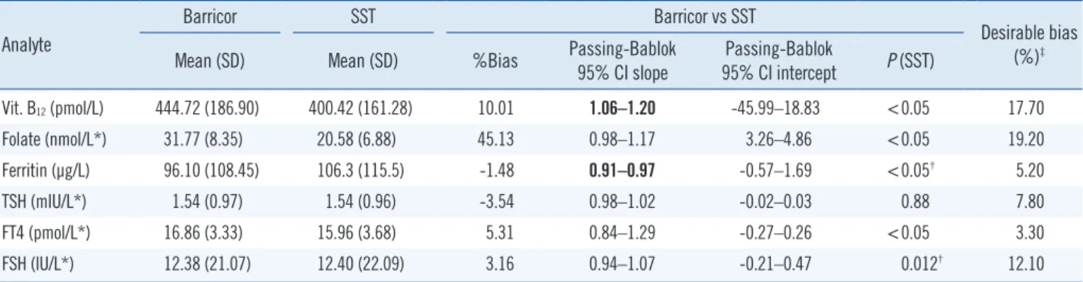 Table 2. Analytical data for Barricor tube and SST immunochemistry analyte values  Analyte