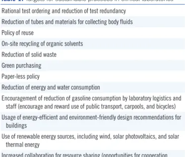 Table 1. Targets for sustainable practices in clinical laboratories Rational test ordering and reduction of test redundancy 
