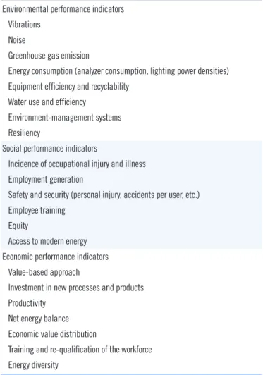 Table 2. Sets of potential indicators of sustainability Environmental performance indicators
