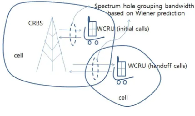 Fig.  1. Spectrum hole grouping bandwidth based cellular  cognitive radio networks. 