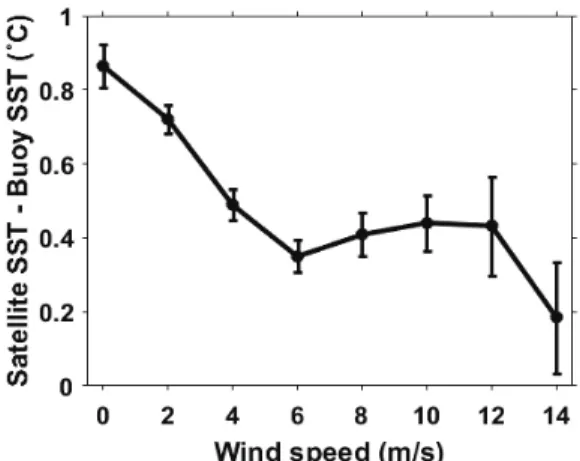 Fig. 6.  Temperature  differences  (˚C)  between  AMSR2  and buoy measurements depending on in-situ SST, where the bars represent the mean standard deviations of SST errors for each interval and the dotted line is a linear least-squared fit.