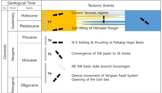 Fig. 9. Cenozoic tectonic sequence in the SE Korea (Modified from Choi et al., 2002, 2007).