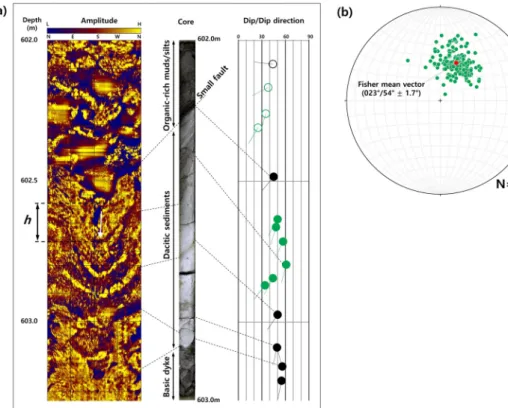 Fig. 4. (a) An example of the comparison of (left) BHTV and (middle) the corresponding core interval of JG-4 at  depth of 602-603.5m