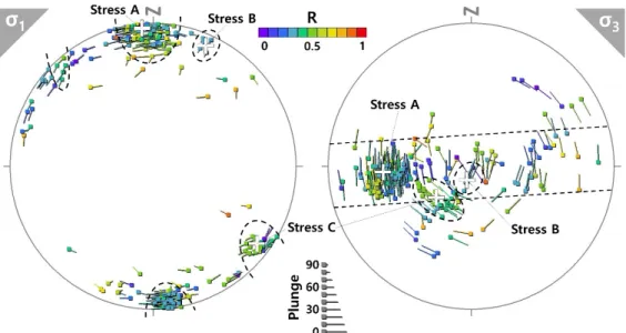 Fig. 5. Equal-area lower-hemisphere projections of ori- ori-ented fault-slip data obtained: 4 from the BHTV and 34  from the drill core samples in JG-4 borehole