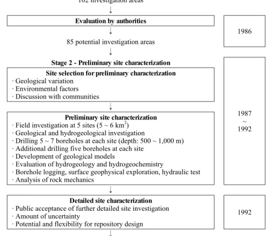 Fig. 2. Process of the candidate sites selection and investigation items in the stage 2 (Posiva, 2000).