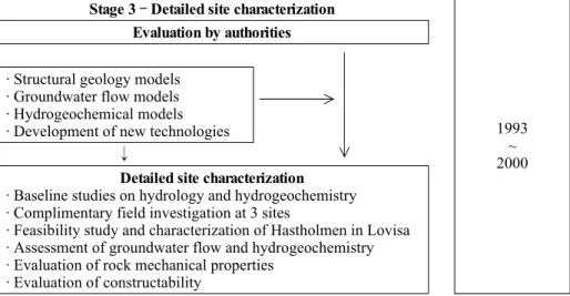 Fig. 3. Process of detailed site characterization in the stage 3 (Posiva, 2000).