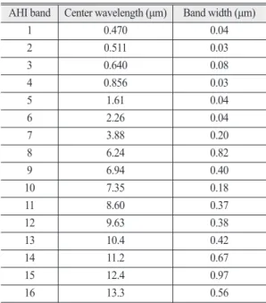 Table 1 Imager specifications of AHI AHI band Center wavelength (μm) Band width (μm)