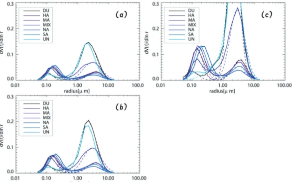 Fig. 1.  Size information with respect to different AOD amount for each type (a) < 0.5 (b) 0.4<, >1.0 (c) >0.9, solid line : AERONET measurement data, dashed line: Fitting.
