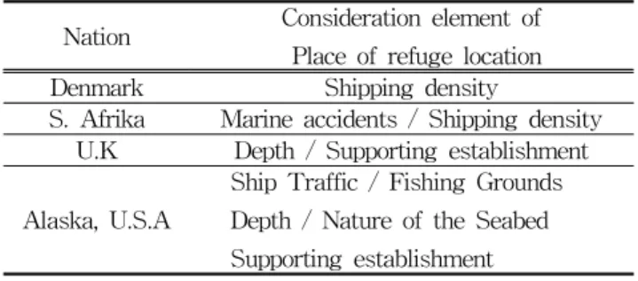 Table 1 Comparative table of national consideration element of Place of refuge location