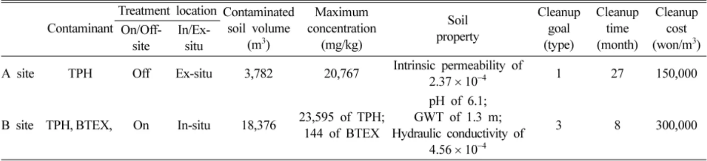 Table 6. Scores of the evaluation factors for selected treatment technologies from the treatment technology matching for the two contaminated sites Treatment technology Treatmentlocation Contaminated soil volume (m 3 ) Maximum  concentration (mg/kg) Soil  
