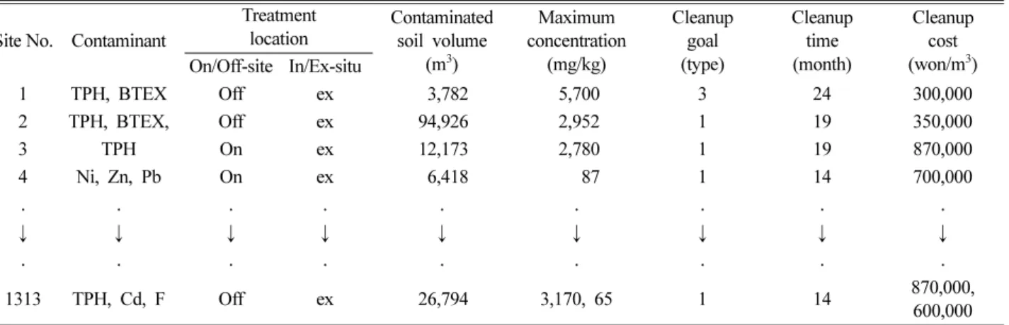 Table 2. The present state of the full scale cleanup project based on the contaminant type applied in Korea (from 1995)