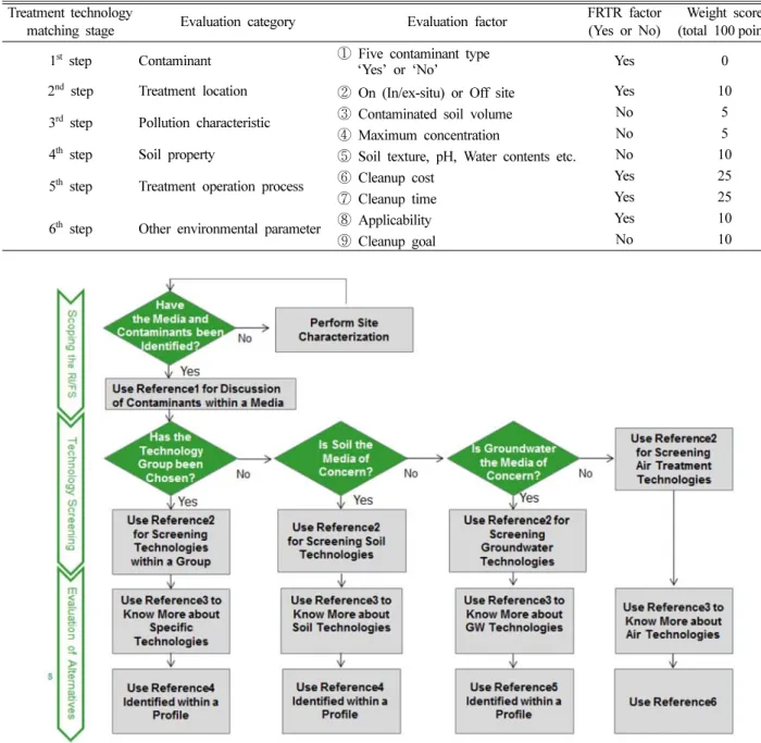 Fig. 2. Guideline logic for the FRTR treatment technology matching system (modified from FRTR, 2016).