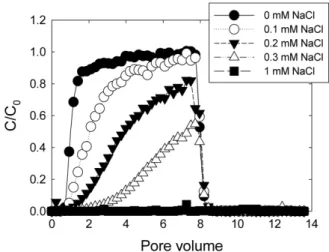 Fig. 4. Breakthrough curves (a) and zeta potential (b) of PVP- PVP-coated AgNPs as a function of pH at 0.3 mM NaCl.