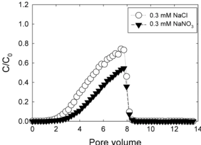 Fig. 6. Breakthrough curves of PVP-coated AgNPs in the absence/presence of clay under solution conditions of DI water and 1 mM NaCl concentration at pH 6.