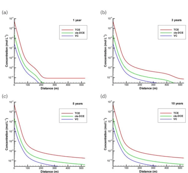 Fig. 8 은  흡착과  생분해를  동시에  고려했을  때의  거리 에  따른 TCE, cis-1,2-DCE, VC의  농도  분포를  나타낸 다. 흡착에 의해 지연되면서 이동하는 오염물들에 대한 생 분해 속도가 상대적으로 빠르지 않기 때문에(TCE의 반감 기는 161일), 농도분포 곡선의 전반부(농도가 낮은쪽)에서 받는 흡착에 의한 영향은 모의시간 종료시점인 20년이 지 날 때까지도 꾸준히 나타난다