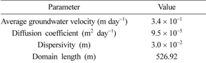 Table 2. Root mean squared errors(RMSEs) in the curve fitting for the CMM model using measured and simulated concentrations