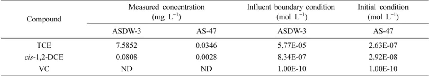 Fig. 2. Concentrations of (a) TCE,  cis-1,2-DCE, and VC, (b) redox-sensitive elements (i.e., NO 3 , SO 4 , Fe, and Mn), and (c) dissolved oxygen (DO) and Eh.