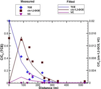Table 4. Degradation rate constants for TCE, cis-1,2-DCE, and VC calculated using the CMM model