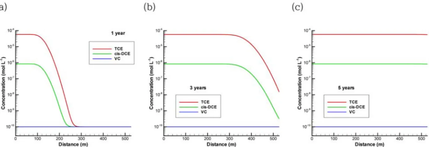 Fig. 5. Simulated concentrations of TCE,  cis-1,2-DCE, and VC along the distances from the contamination source after (a) 1 year, (b) 3 years, and (c) 5 years when no natural attenuation processes is considered.