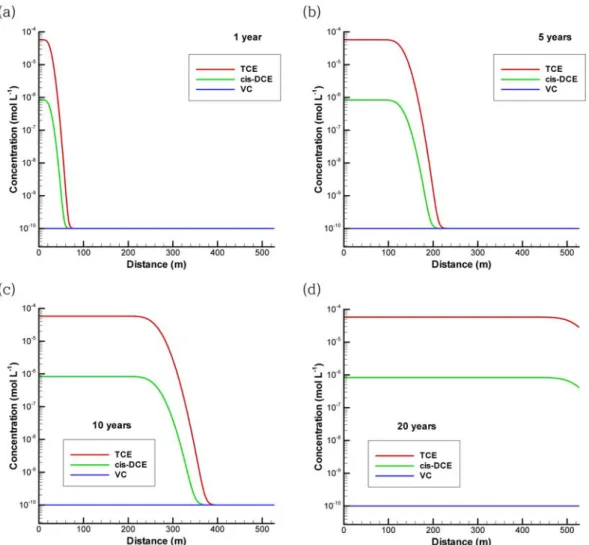 Fig. 6. Simulated concentrations of TCE, cis-1,2-DCE, and VC along the distances from the contamination source after (a) 1 year, (b) 5 years, (c) 10 years, and (d) 20 years when only sorption is considered.