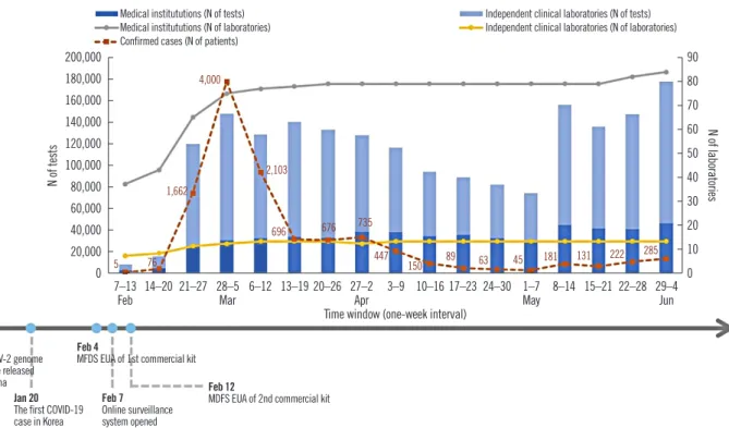 Fig. 1. Monitoring of SARS-CoV-2 rRT-PCR testing performed by clinical laboratories in Korea from February 7th to June 4th, 2020