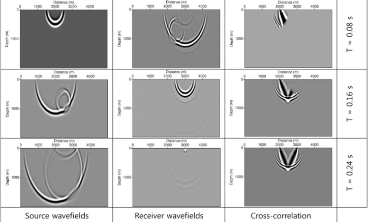 Fig. 4. The snapshots of source (1st column) and receiver (2nd column) wavefields and the corresponding migration images (3rd column) by cross-correlation imaging condition