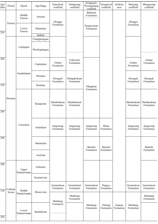 Table 1. Correlation of the Pyeongan Supergroup distributed in the southern Korean Peninsula.