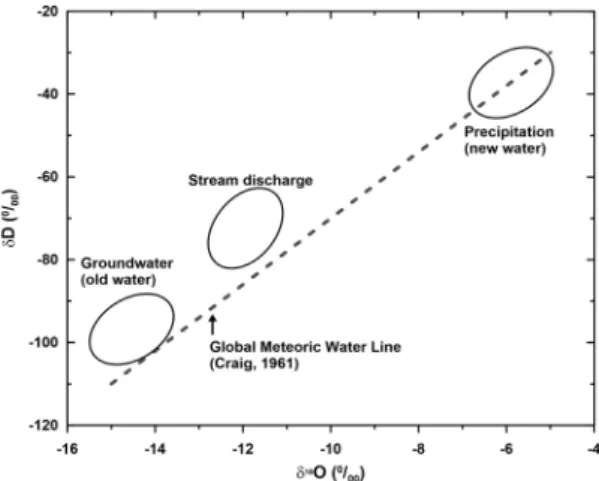 Fig. 1. A schematic diagram of typical hydrograph sepa- sepa-ration after rain storm.