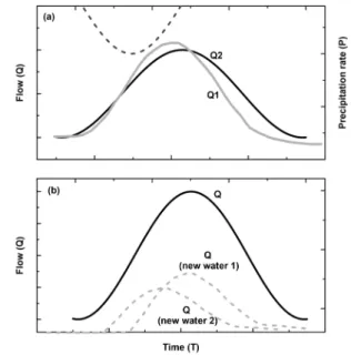 Fig. 3. Dual tracer diagram of  18 O and D. The observed  distributions of stream discharge (gray diamonds) can  only be explained when the soil water is taken into  ac-count as an end-member.