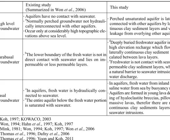 Table 1. New interpretation of groundwater occurrence types in Jeju Island suggested in this study by comparing with previous studies.