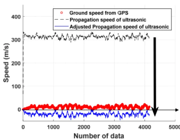 그림  6.  초음파의  전달  속도와  GPS  대지  속도와의  관계 Fig. 6. Relationship between the ultrasonic transmission 