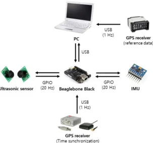 Fig. 7. Configuration of equipments to evaluate the  performance of the INS/ultrasonic-speedometer.