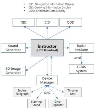 Fig. 1 Configuration of ship handling simulator
