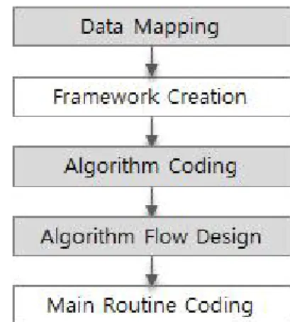 Fig. 4 Simulator development procedures using DataSetManager