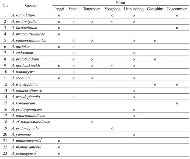 Table 3. Fossil species of Acer recognized in this study and accepted from the previous works in the Tertiary strata of Korea ( * : fossil woods).