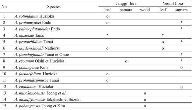 Table 1. Fossil species of Acer recognized in this study and accepted from the previous works in the Janggi and Yeonil floras (*: new occurrence in this study).